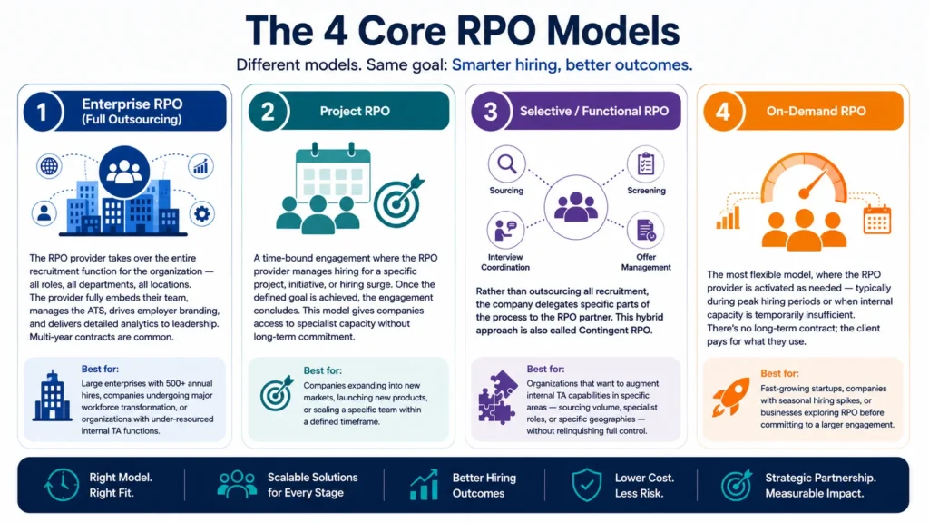 Infographic explaining the 4 core RPO models: Enterprise RPO, Project RPO, Selective/Functional RPO, and On-Demand RPO with hiring workflow icons and business use cases.