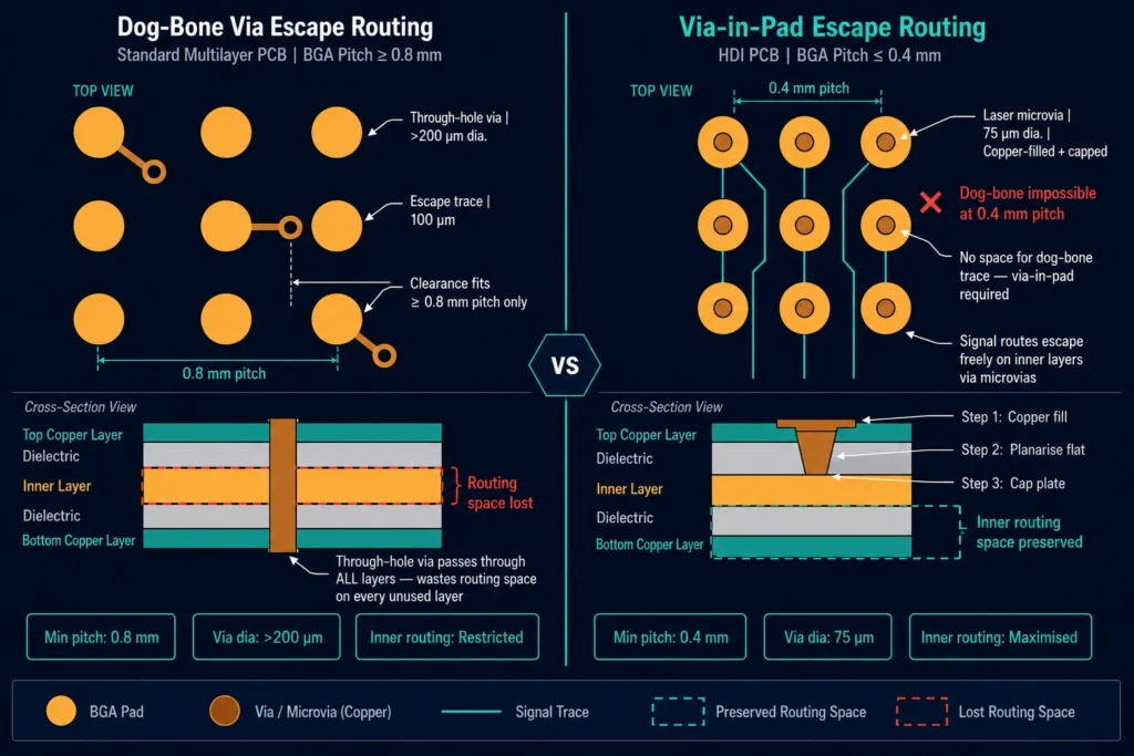 HDI PCB design BGA escape routing diagram showing via-in-pad technique for fine-pitch 0.4mm BGA with dog-bone and direct via-in-pad comparison