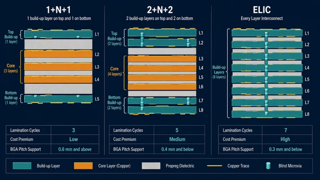 HDI PCB design guide stackup types diagram comparing 1+N+1, 2+N+2, and ELIC any-layer interconnect structures with microvia layers and core