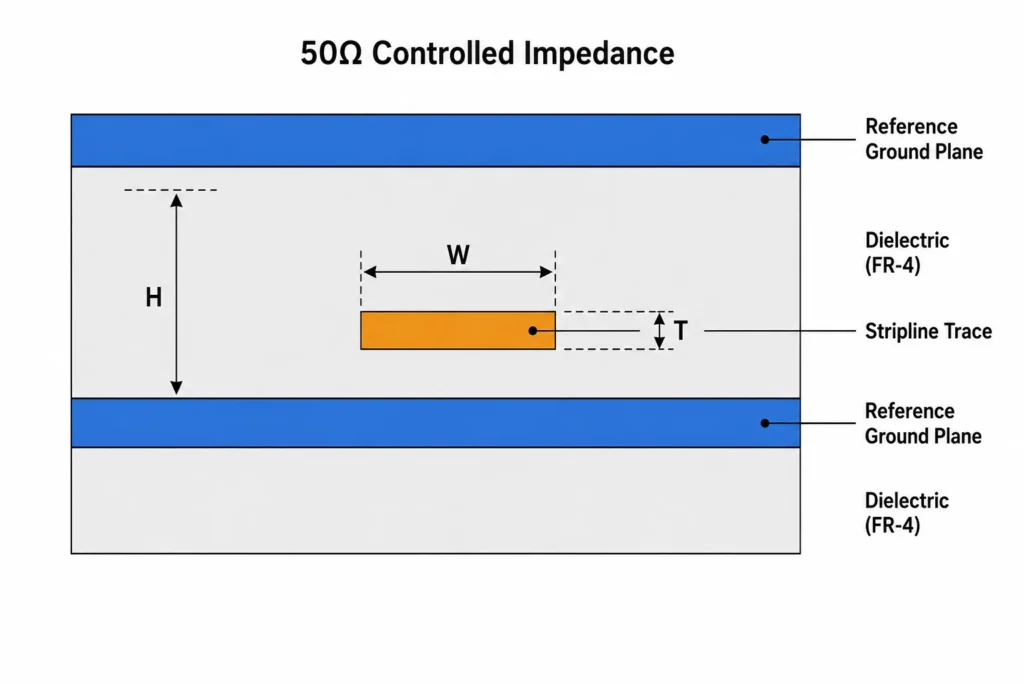 Impedance-controlled stripline trace in multilayer PCB design, sandwiched between two reference ground planes showing trace width, dielectric height, and 50Ω controlled impedance